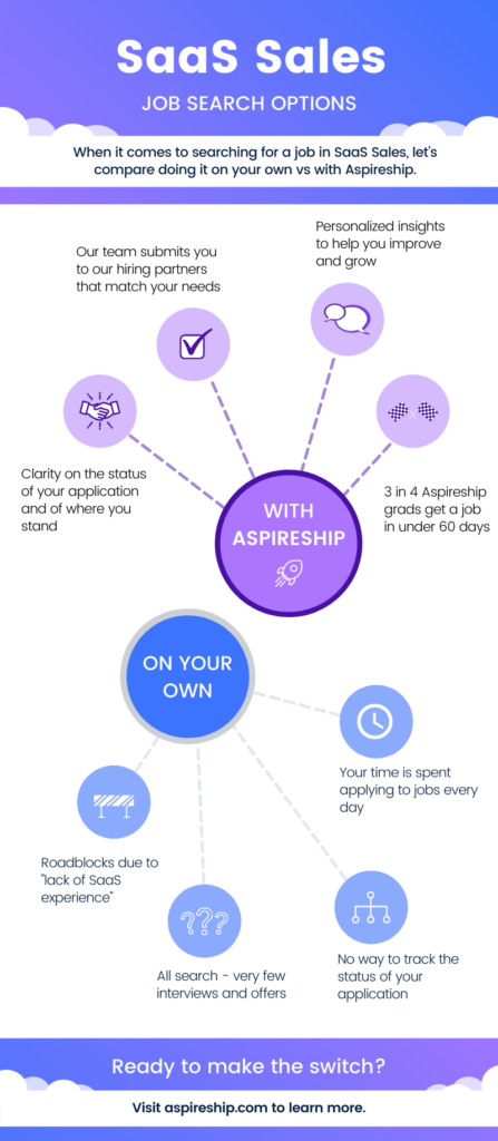 Educational infographic titled "Job Search Options in SaaS Sales," which compares looking for a job with the help of Aspireship to looking for a job on your own; Aspireship provides a free, online, on-demand SaaS sales training course and offers job placement opportunities to Aspireship graduates.