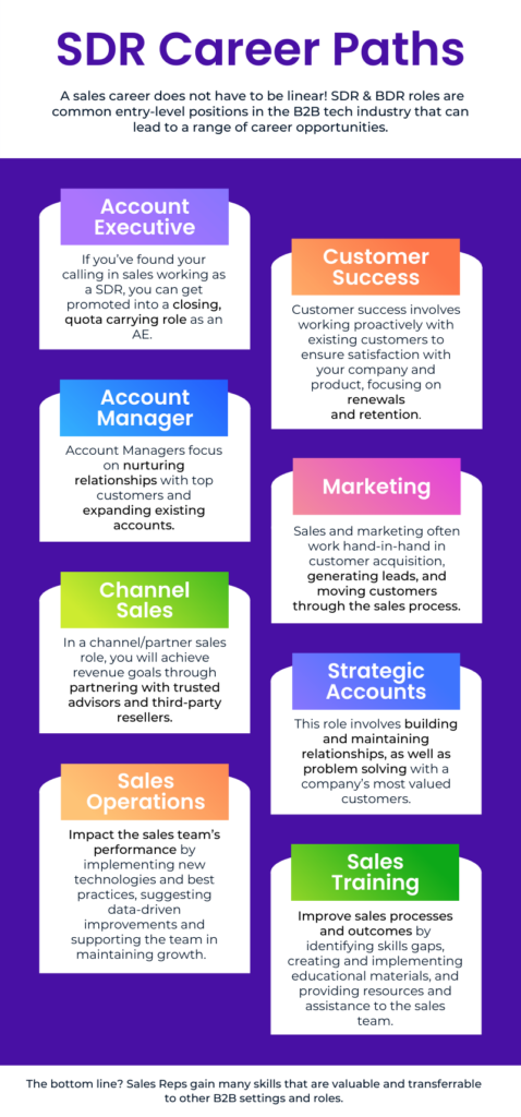 Educational infographic to teach job seekers about possible career path opportunities after 1-2 years of experience working as an SDR or BDR in the SaaS industry; Aspireship helps individuals pivot into careers in tech sales with their SaaS Sales Foundations training course and job placement program.